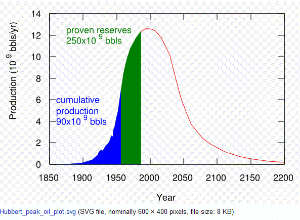 PEAK OIL AND ITS CONSEQUENCES